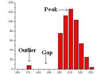 Outliers An outlier is an observation that is usually large or small relative to the other values in a data set.