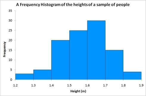 Histograms A histogram breaks the range of values of a variable into intervals and displays only the count or percent of the observations that fall into each interval.