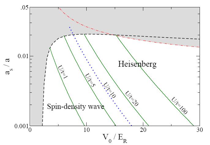 Region of validity of (controlled) 1-band Hubbard: Hopping-like interactions set in - l h.