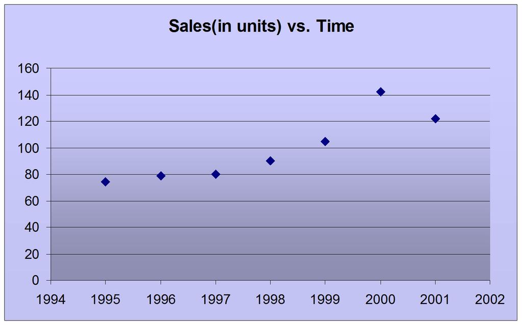 Linear Trend Analysis Midwestern Manufacturing Sales Scatter Diagram Actual value