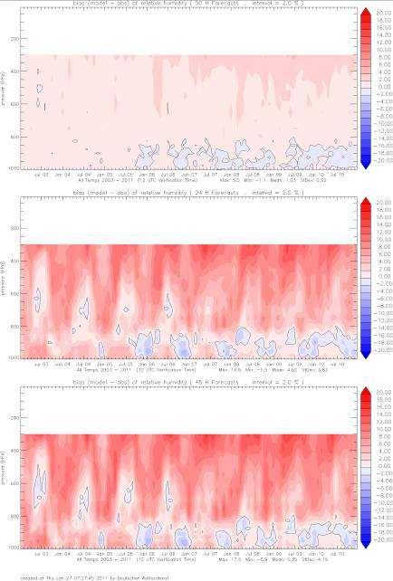 BIAS Relative Humidity RMSE 02.