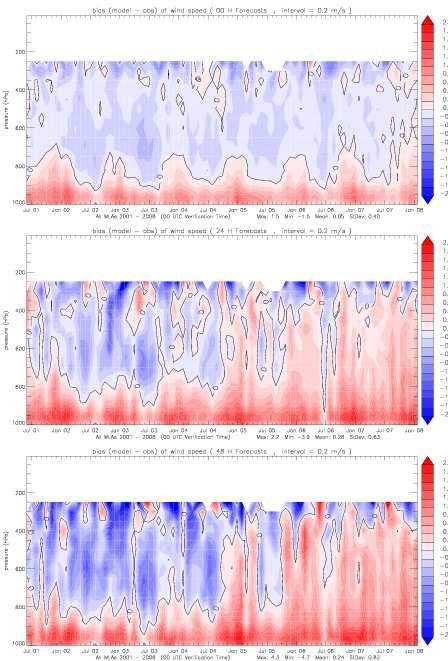Vertical profiles of forecast errors according to AMDAR measurements bias of wind speed