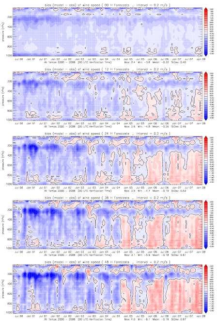 Vertical profiles of forecast errors according to TEMP measurements bias of wind speed Forecasts starting