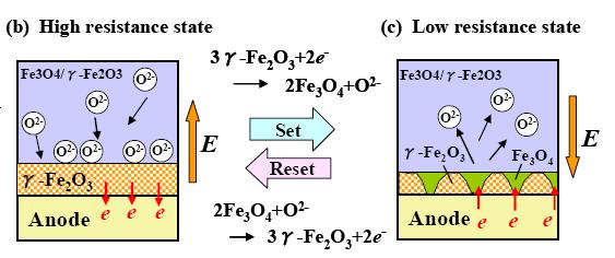 Metal/PCMO: Effect of oxygen ions log I [A] Motivation Unity Semiconductor, US0171200