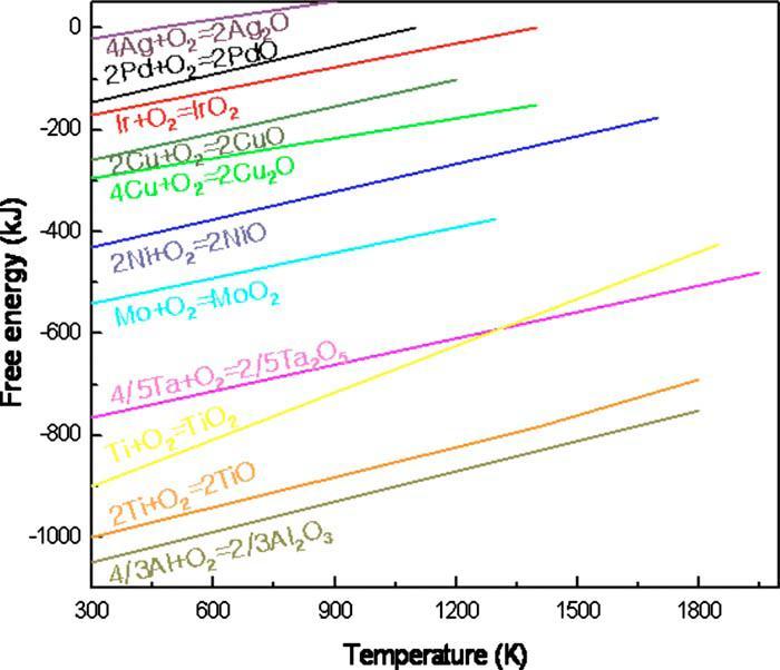 Reactive metal / PCMO I [A] Ellingham diagram I-V characteristics 10-3 10-6 10-9 10-12 -3-2 -1 0 1 2 3 V [V]