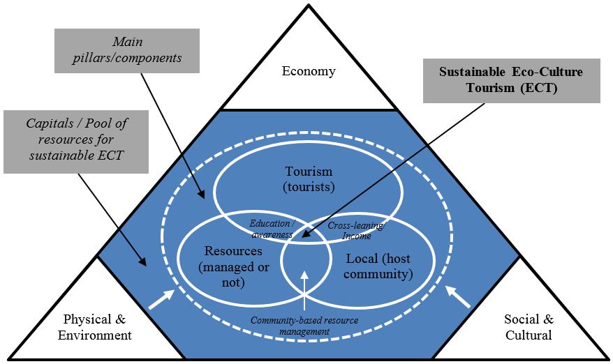 Figure 1: Proposed conceptual model for sustainable eco-culture