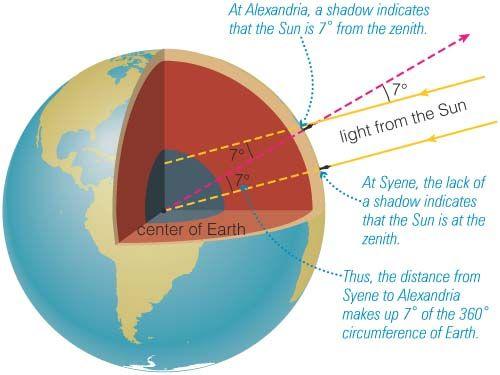 Eratosthenes Measured Earth s Size Syene: Sun passes directly overhead at summer solstice Alexander: Sun comes within 7 o of zenith at summer solstice Thus, Alexandria is 7 o in
