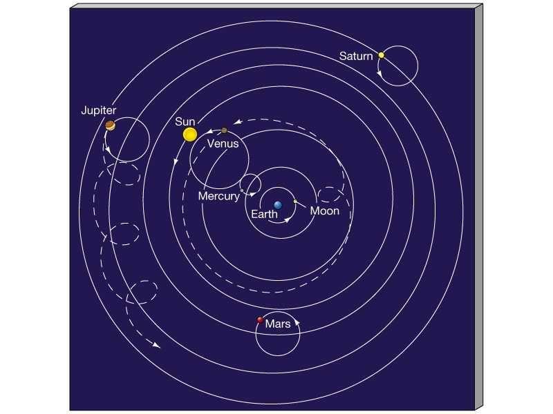 Ptolemaic System Old belief Geocentric: Earth-centered (Ptolemy, 2 nd