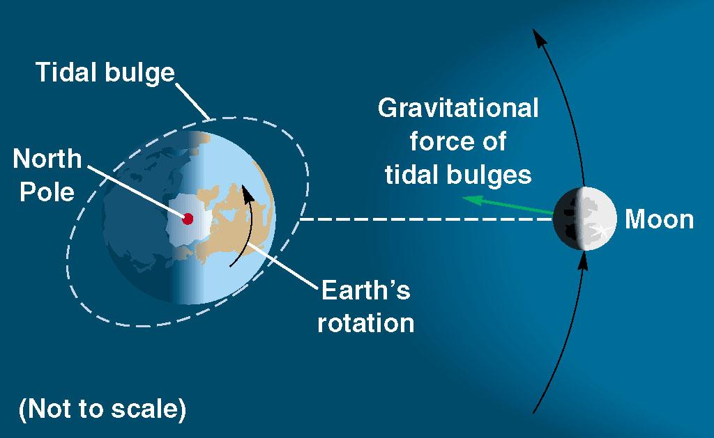 Friction drags the tidal bulges eastward out of the direct earth-moon line Earth's rotation slows down by 0.