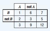 P(at least one head) = 89/100 3 a) 4 a) b) i A and B = {1, 3} ii A or B = {1, 2, 3, 4, 5, 6, 7, 8} c) i P (A) = 3/5 ii P (A and B) = 1/5 iii P (A or B) = 4/5 d) The sets