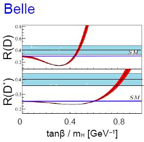 Higgs boson searches at B-factories. B -> D * τν Ratios (R) are considered : R = Br(B->D * τν) /Br(D->D * lν) to exclude experimental and theoretical uncertainties R (D) = Br(B->Dτν) /Br(D->Dlν) = 0.