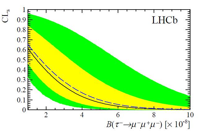 Search for NP. Lepton Flavor Violation τ - -> µ - µ + µ - (LHCb) LHCb result (1 fb -1 @ 7 TeV, 2 fb -1 @ 8 TeV ) branching fraction of the τ - -> µ - µ + µ - : < 4.