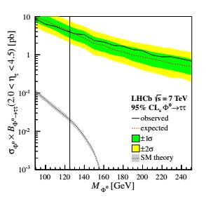 Limits on Higgs ττ production.