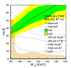 on MSSM Higgs boson production 0.7 pb < σ x BF < 8.