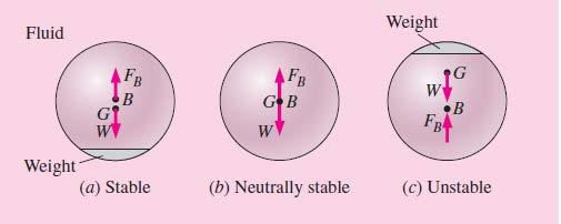 Stability of Immersed Bodies An immersed neutrally buoyant body is (a) stable if G is directly below B, (b) neutrally buoyant if G and B are coincident, and (c) unstable if G is directly above B.