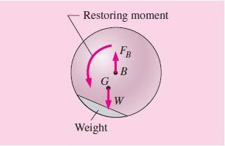 a) The body is stable if the body is bottomheady (G below B); A disturbance produces restoring moment to return the body to its original stable position (E.g., submarines or hot-air balloons).