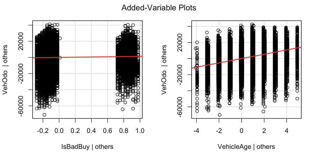 Linear Regression Added-Variable plots can show you the relationship between a variable and outcome after