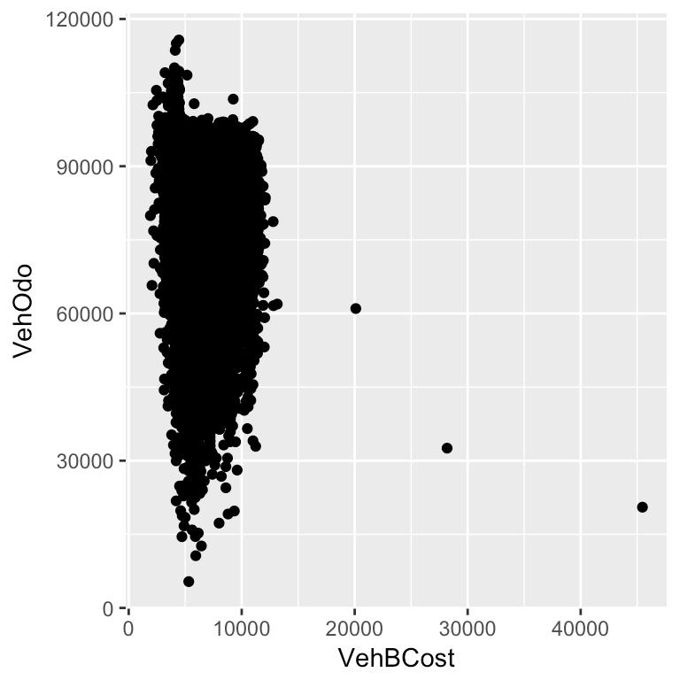 Sampling Also, if you want to only plot a subset of the data (for speed/time or overplotting) > samp.cars < cars[ sample(nrow(cars), 10000), ] > samp.