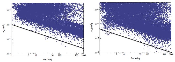 Dark Matter in NMSSM, λ-susy NMSSM λ-susy (Points with accidental cancellations removed)