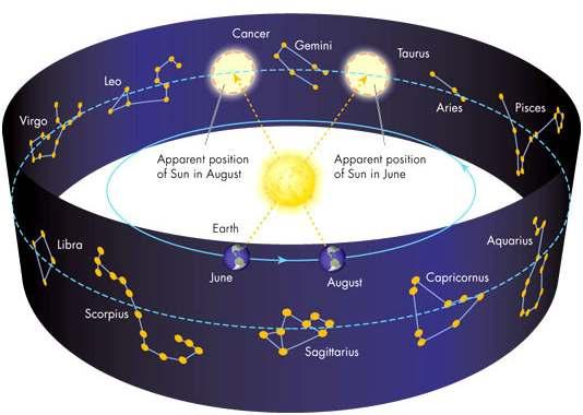 A given star rises 3 minutes 56 seconds earlier each night This annual motion is caused by the Earth s motion