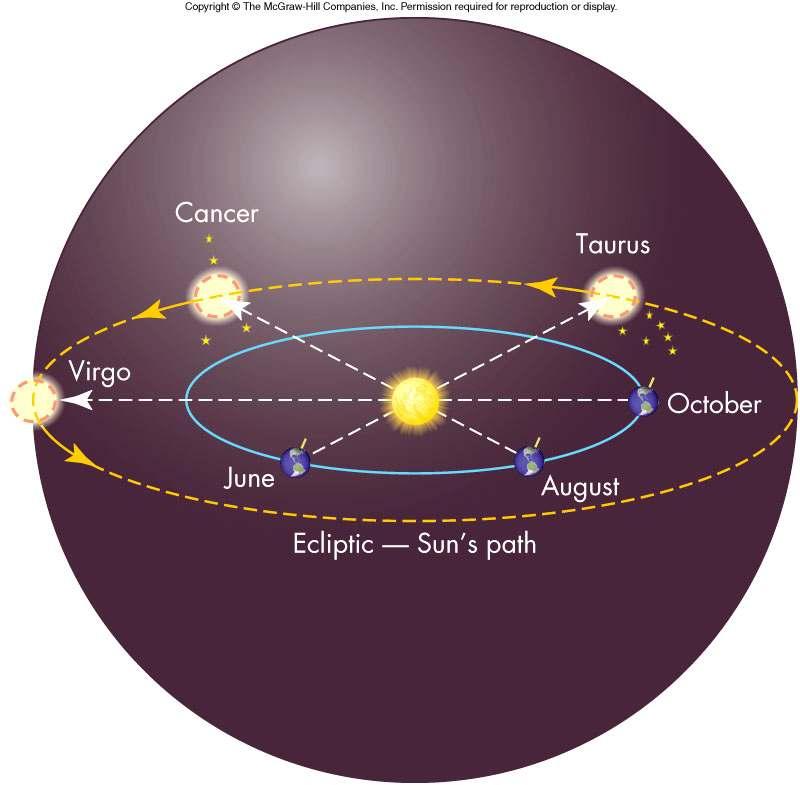 The Ecliptic The path of the Sun through the stars on the celestial sphere is called the ecliptic The ecliptic