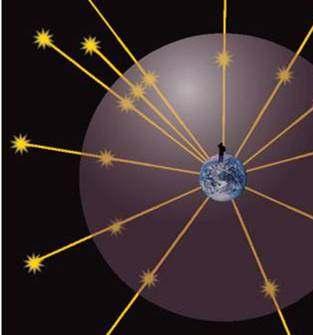 The Celestial Sphere Vast distances to stars prevent us from sensing their true 3-D arrangement Naked eye