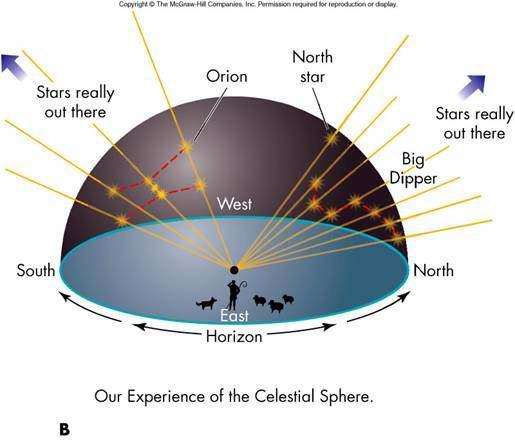 Models and Science The celestial sphere is a model,which does not necessarily