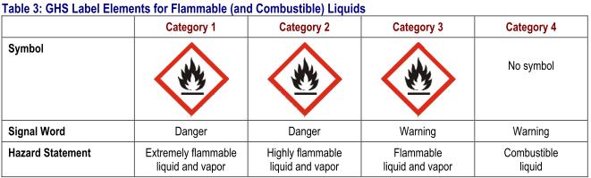 Flammable Gases, aerosols, liquids, solids that easily will easily burn or ignite.