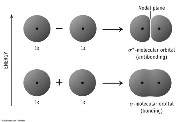 These molecular orbitals can reflect the geom. of the molecule, but are hard to visualize.