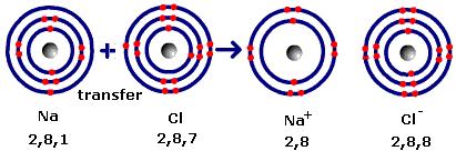 3. STRUCTURE AND BONDING IONIC (ELECTROVALENT) BONDING Noble gases like neon or argon have eight electrons in their outer shells (or two in the case of helium).