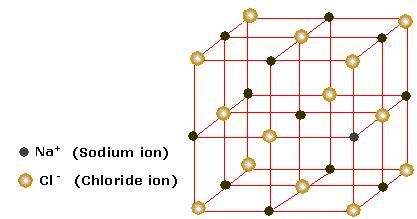 The chlorine has gained an electron, so it now has one more electron than proton. It therefore has a charge of 1-. If electrons are gained by an atom, negative ions are formed.