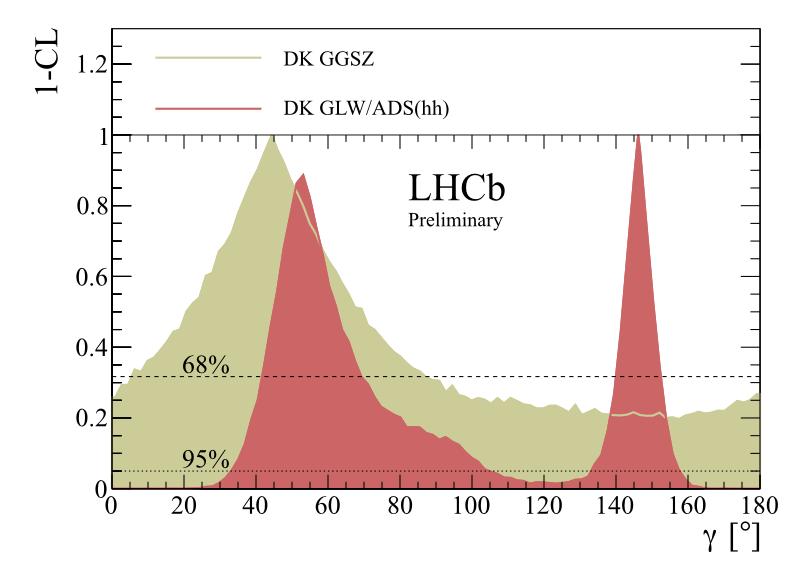 The LHCb γ combination Look at ADS/GLW and GGSZ separately GGSZ has a poor