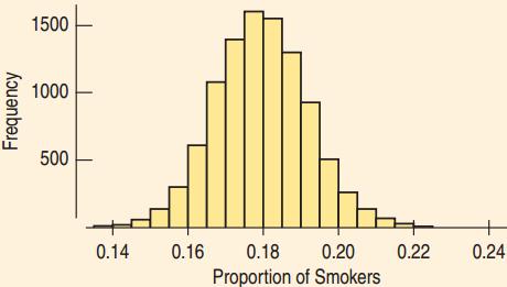 Sampling Distribution for Smoking 18% of US adults smoke. How much would we expect the proportion of smokers in a sample of size 1000 to vary from sample to sample?