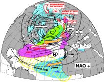 The NAO seesaws between two distinct phases and is measured by sea-level pressure (SLP).