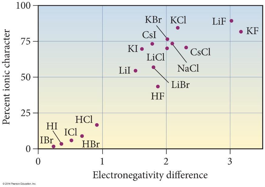 ELECTRONEGATIVITY AND BOND POLARITY The bond forming between two atoms can be classified