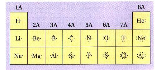 shown below: Lewis symbols for the first 3 periods of Main-Group Elements Lewis symbols provide a simple way to visualize the number of valence electrons in a
