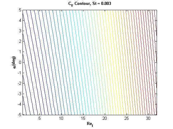 PLOT FOR C Yavg VERSUS St flapping cycles and the average values of force coefficients C Xavg and C Yavg were calculated.