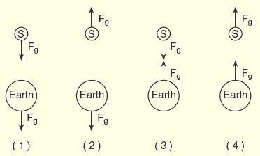 Example: If a planet has double the mass and double the radius of Earth, what is the force of gravity on that planet compared to Earth?