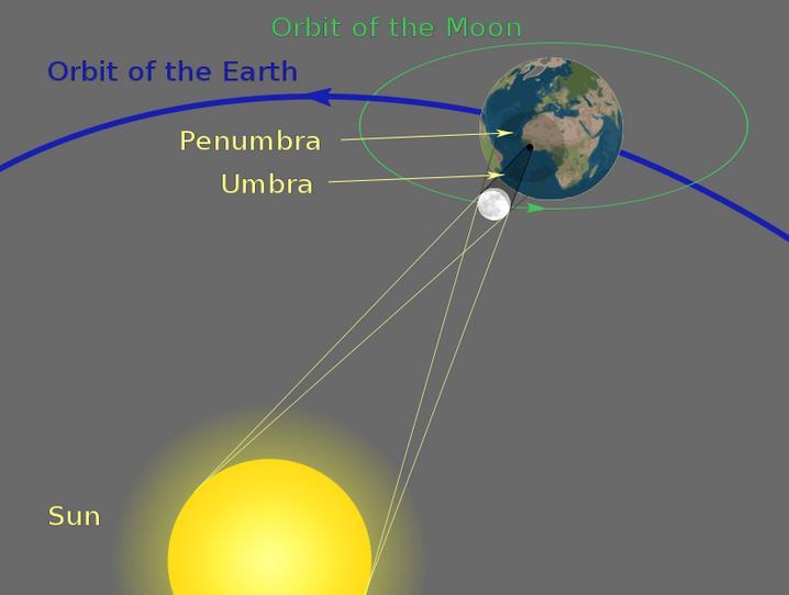 Eclipses The moon s orbit around the Earth is slightly tilted (about 5º) with respect to Earth s orbit around the sun.