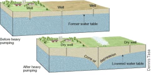 The level of the water table may change considerably during a year. The level can drop during the dry season and rise following periods of rain.