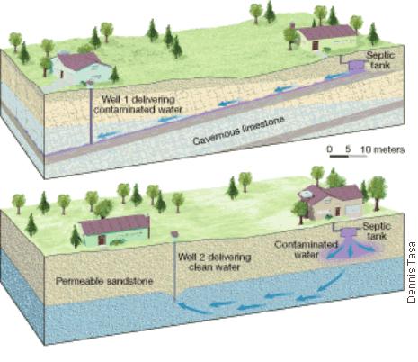Groundwater Contamination The pollution of groundwater is a serious matter, particularly in areas where aquifers provide much of the water supply.