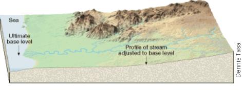 Figures 4 and 5, you can see that the most obvious feature of a typical stream profile is a decreasing gradient or slope from its headwaters to its mouth.
