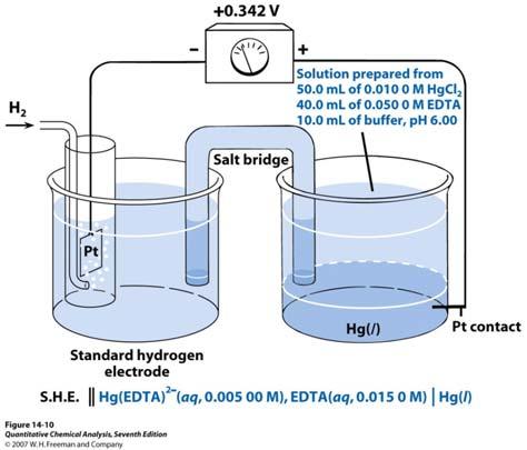13-6. Cells as chemical probes 13.19 ex) The cell in the following figure measures the formation constant (K f ) of Hg(EDT) 2-. The solution in the right hand compartment contains 0.