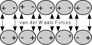 van der Waals force Attractive forces between two parallel clay mineral particles separated by water.