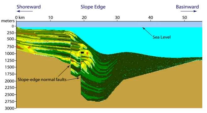 I. Ali et al Arch. Appl. Sci. Res., 2012, 4 (2):863-874 Fig. 4: Slope edge normal fault simulation for the Niger delta showing a typical structurally low area (Modified after Michele et al.
