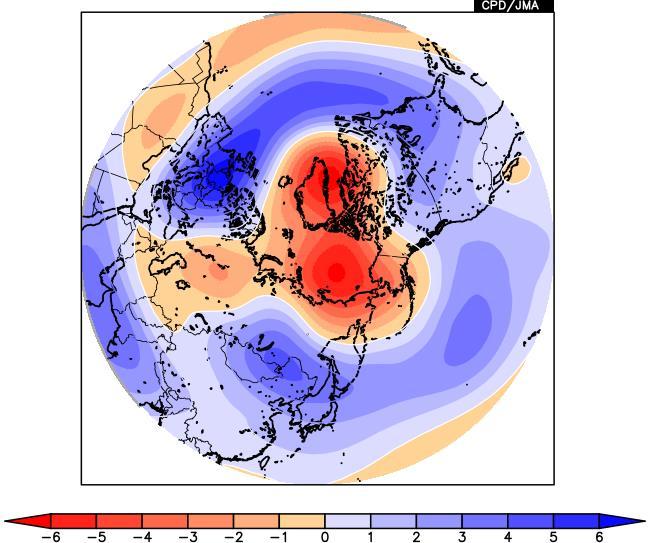 In relation to the ridge over Western Siberia, the Siberian High is significantly intensified and enhances cold air advection into East Asia.