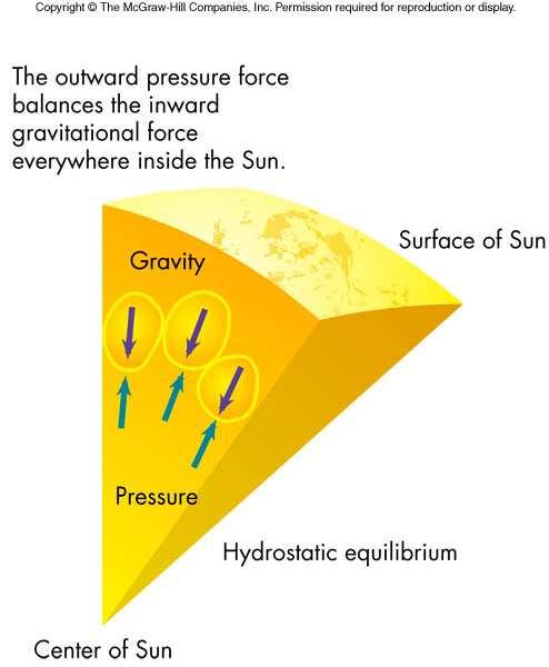 16 How the Sun Works Structure of the Sun depends on a balance between its internal forces specifically, a hydrostatic equilibrium between a force that