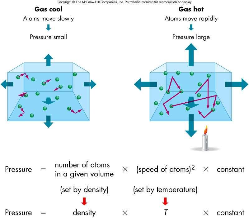 (noncollapsing) force arises from the Sun s internal gas pressure Pressure in the Sun Pressure in a gas comes from atomic collisions The amount of