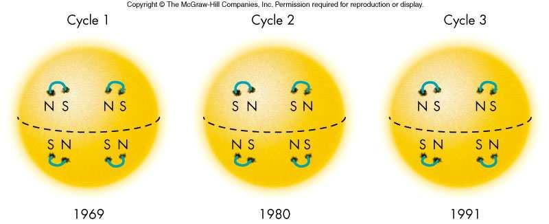 the surface) as repeats 45 it goes 46 The Sun undergoes differential rotation, 25 Changes in the Solar Cycle Solar Cycle and Climate The cycle may vary from 6 to 16 years
