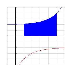 Are Between Two Curves: Positive nd Negtive Are Find the re of the region etween the two curves from = to = : Sutrcting the negtive re switches it to dding positive version.